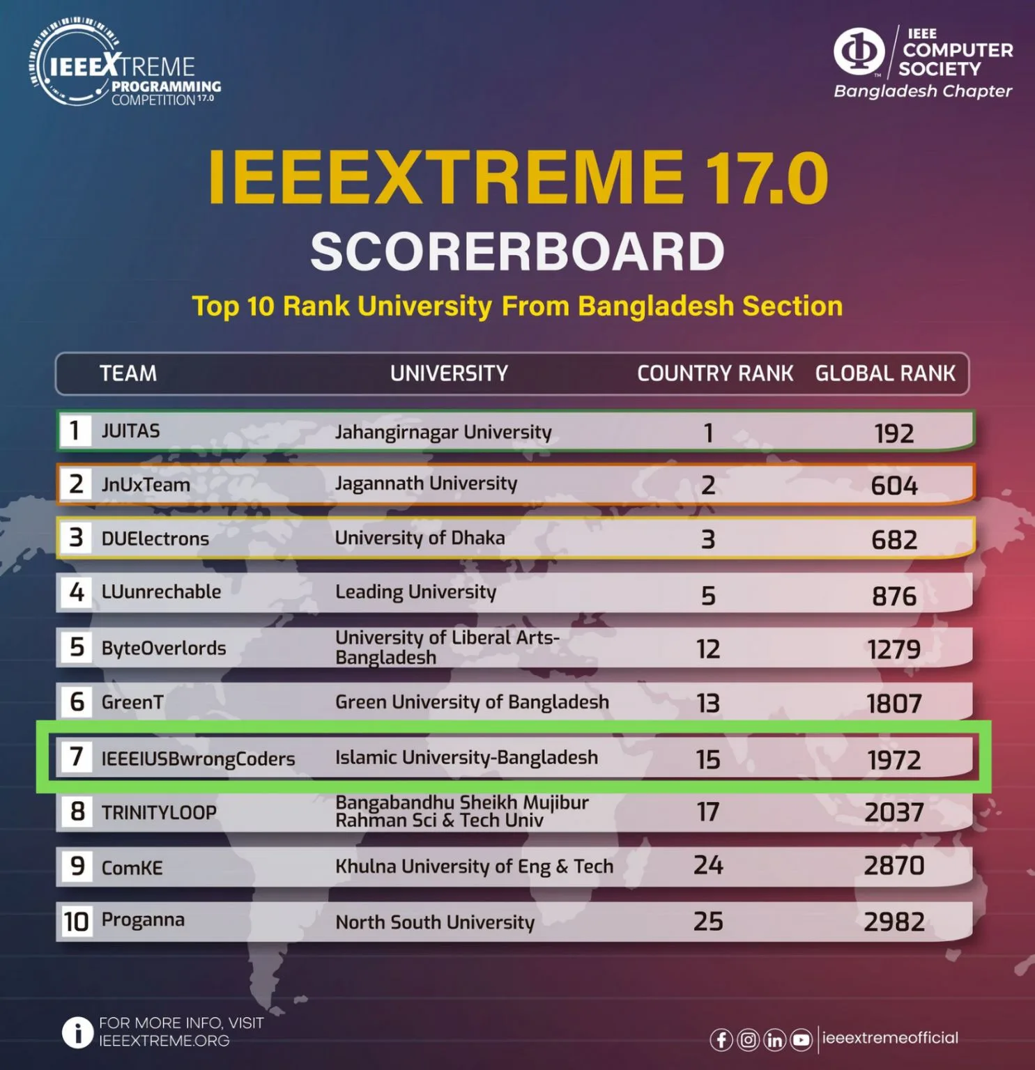 IEEEXtreme 17.0 Scoreboard — Top 10 Rank University From Bangladesh Section